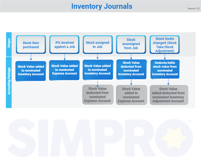A screenshot of a diagram displaying the workflow of inventory tracking.